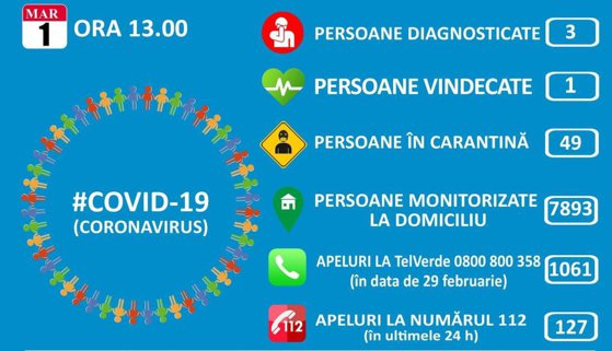 Imaginea articolului Situaţia epidemiei COVID-19 în România: 49 de persoane sunt în carantină şi 7.893 izolate la domiciliu. Cifrele sunt în scădere