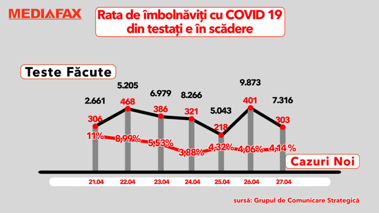 Imaginea articolului ANALIZĂ: Epidemia de COVID 19 este în scădere în România. De ce? 