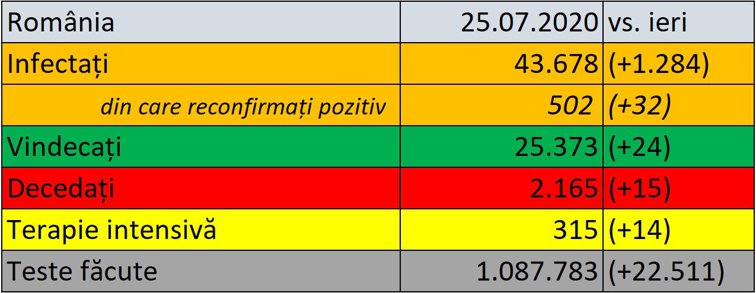 Imaginea articolului Coronavirus în România LIVE UPDATE 25 iulie. Nou record al raportărilor zilnice: 1.284 cazuri confirmate azi în ţară. Bilanţul actualizat