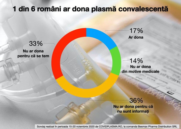 Imaginea articolului Numărul donatorilor de plasmă convalescentă, în România: Doar unul din şase vindecaţi de Covid-19 ar dona plasmă 