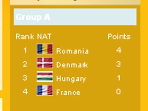 Imaginea articolului Romania’a Women’s Handball Team Gets Top Score In European Championship Preliminary Group