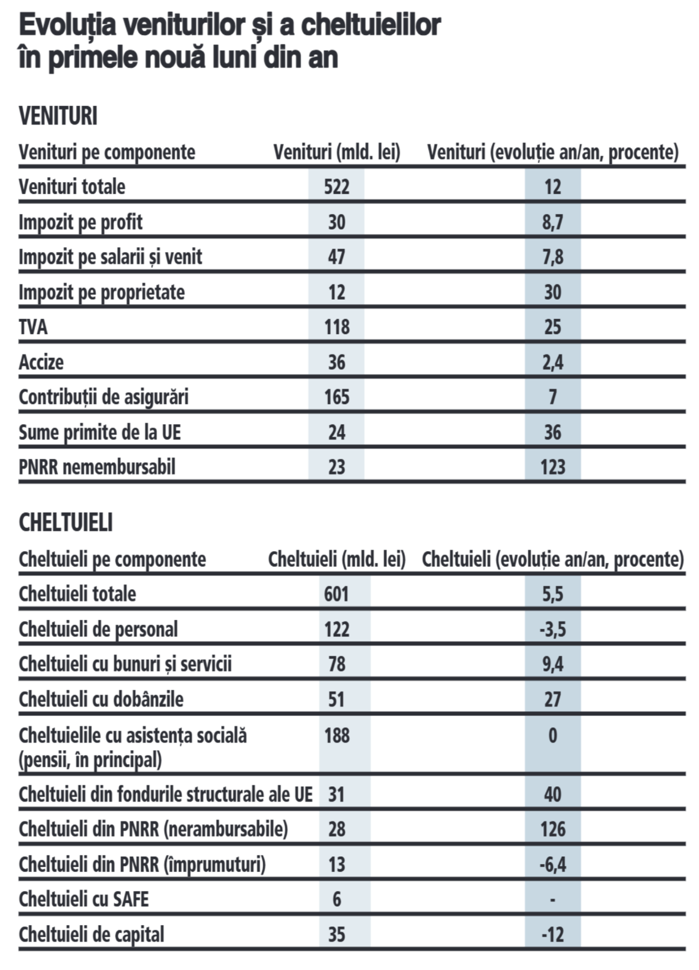 Evoluţia veniturilor şi cheltuielilor în primele luni din an