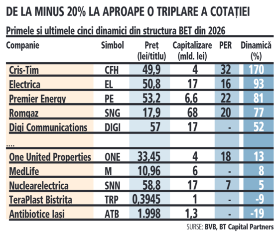Primele şi ultimele 5 dinamici din structura BET din 2026