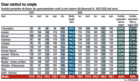 Evoluţia preţurilor de listare ale apartamentelor vechi cu 3 camere în Bucureşti în 2025-2026
