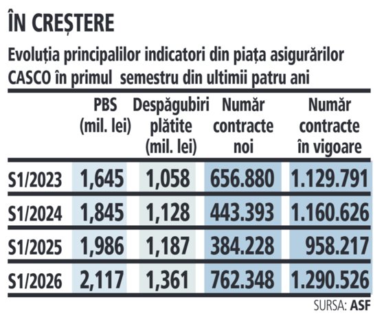 Evoluţia principalilor indicatori din partea asiguratorilor CASCO în primul semestru din ultimii 4 ani 
