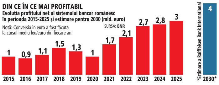 Din ce în ce mai profitabil. Evoluția profitului net al sistemului bancar românesc