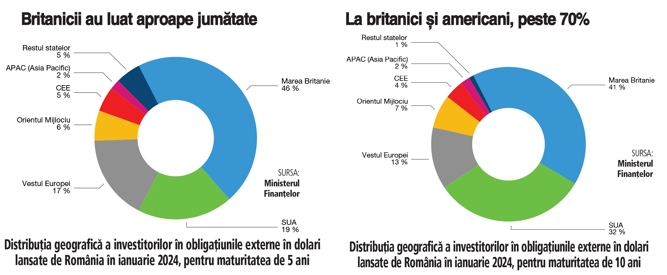 Cine are mai multă încredere în România şi a cumpărat bondurile în dolari vândute de Ministerul Finanţelor în ianuarie 2024? Investitorii din Marea Britanie şi SUA au fost cei mai curajoşi şi au cumpărat circa 70% din obligaţiunile în dolari lansate de România de 4 mld. dolari