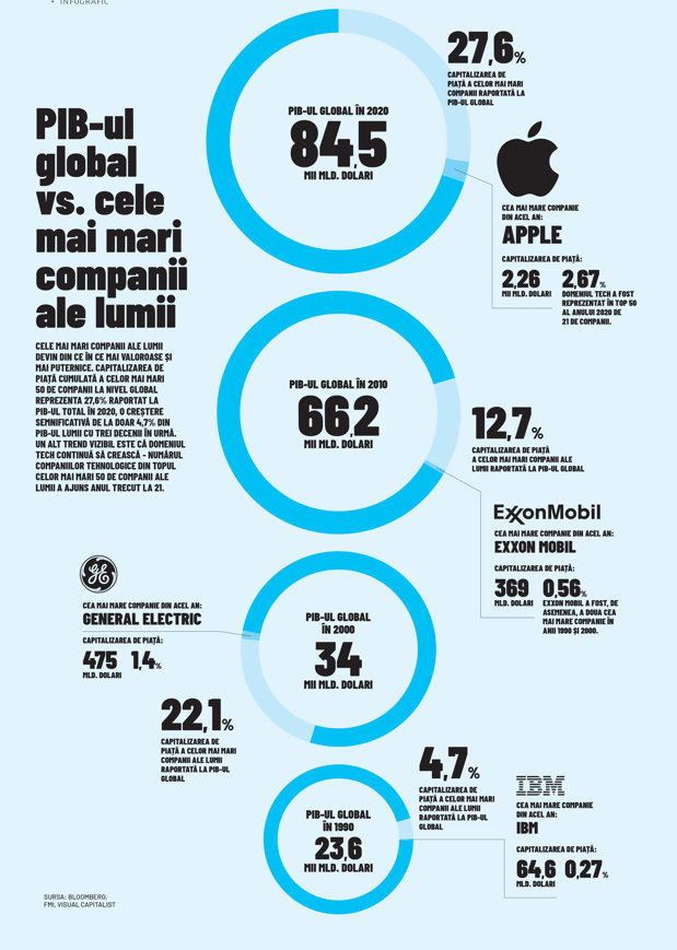 Business Magazin. PIB-ul global versus cele mai mari companii ale lumii