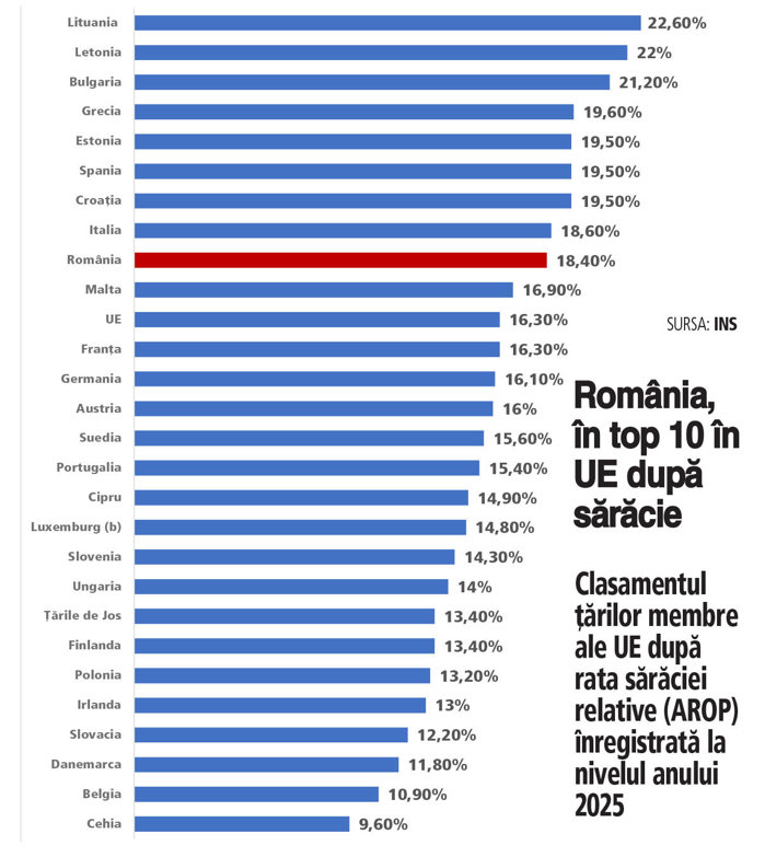 România rămâne în top 10 ţări din UE după nivelul sărăciei. Unu din cinci români trăieşte sub pragul sărăciei