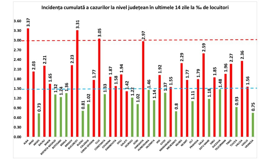 Situaţia pe judeţe. Nou RECORD  de infectări în Bucureşti. Un judeţ a depăşit Capitala la incidenţa cazurilor, cu 3,37 la mia de locuitori. LISTA completă