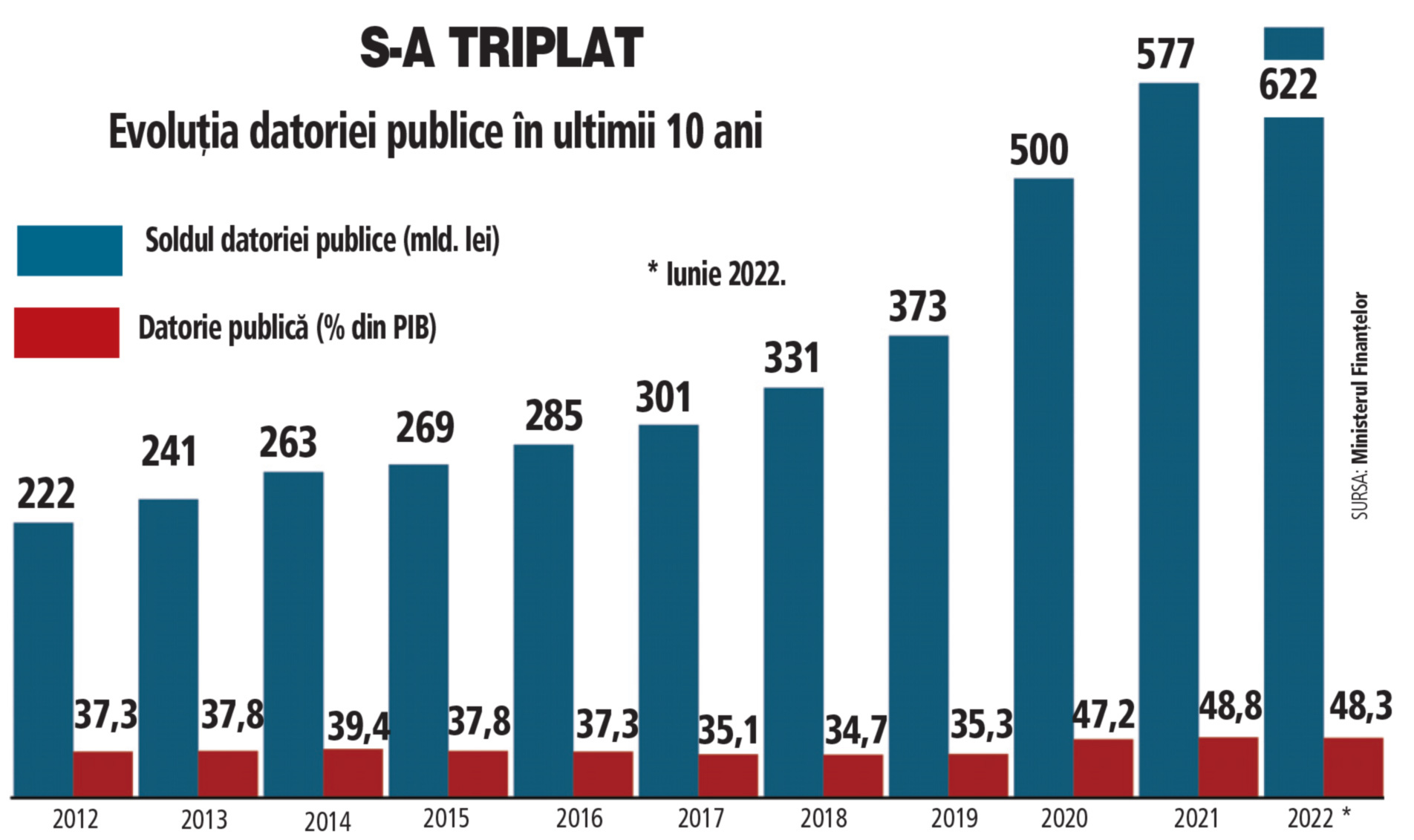 Datoria publică a României a crescut cu 45 de miliarde de lei în prima jumătate din 2022. Guvernul are nevoie să se împrumute cu 150 mld. lei pe tot anul
