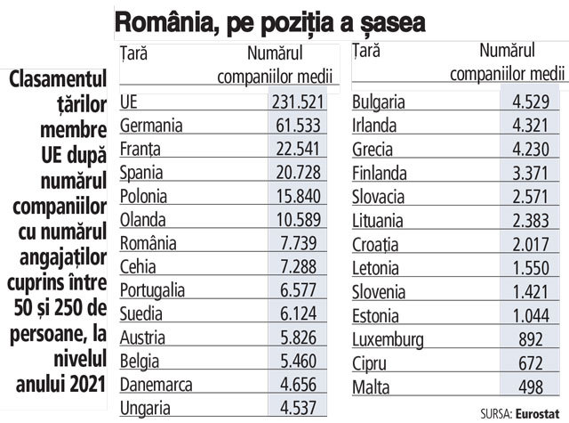 România este în top 10 în Uniunea Europeană după numărul companiilor medii. Numărul companiilor care au între 50 şi 249 de angajaţi a fost în România, în 2021, de peste 7.700 România ocupând a şasea poziţie în UE după acest indicator