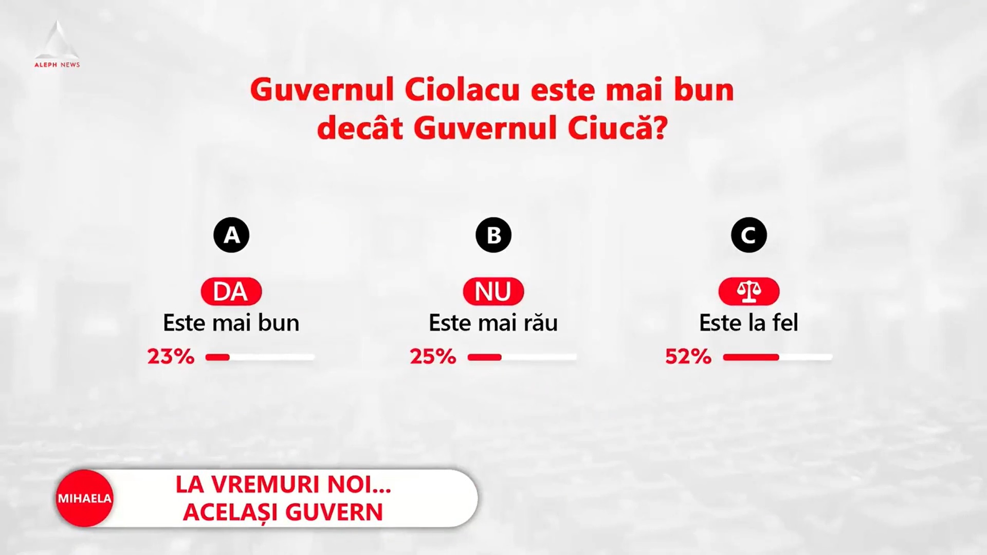 Sondaj Mediafax-ZF.ro-Aleph News: 52% dintre respondenţi spun că Guvernul Ciolacu va fi la fel ca Guvernul Ciucă