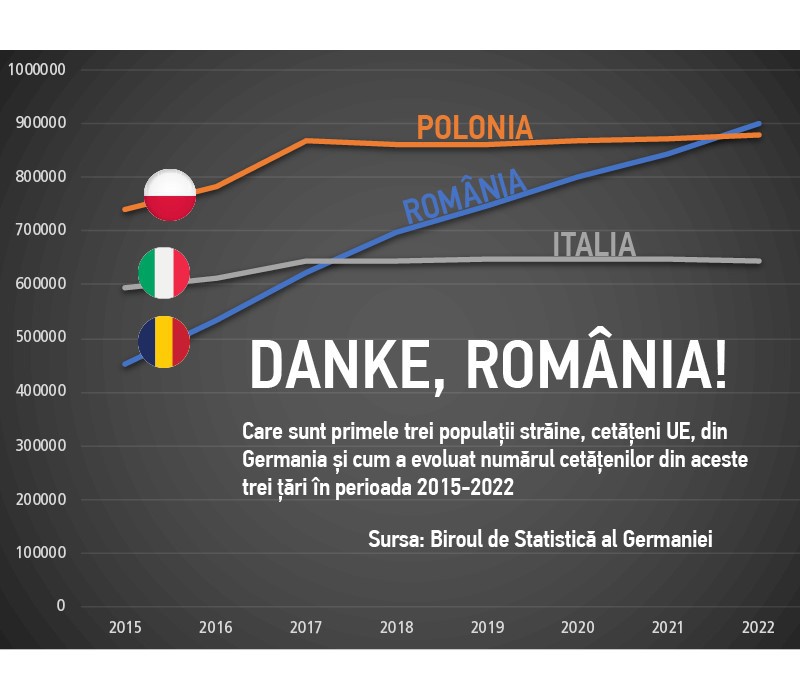 Falimentul clasei politice la 34 de ani de la Revoluţie: Românii au devenit cei mai numeroşi cetăţeni UE din Germania, în faţa polonezilor. În ultimii şapte ani numărul românilor din Germania s-a dublat. Dan Jurcan, sociolog: „Este un deficit de speranţă”. Dacă românii se salvează plecând din România, România cum se salvează? 