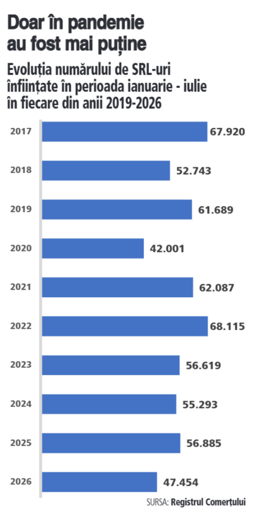Doar în pandemie au fost mai puţine: Evoluţia...