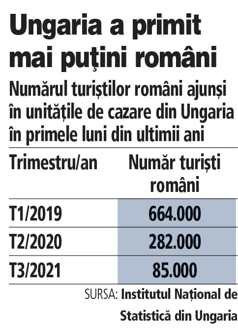Ungaria a primit cu 70% mai puţini turişti români în primele trei luni ale acestui an. Românii sunt însă pe primul loc la numărul de intrări în Ungaria, cu 7,6 milioane, ţinând cont că mulţi lucrează în străinătate şi trec prin Ungaria pentru a ajunge în Germania, Franţa sau chiar Austria
