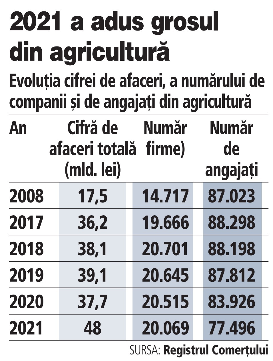 Un buzunar plin cu „secară“. Agricultura este evaluată la aproape 50 mld. lei în 2021, un an cu producţie şi preţuri record. Veniturile fermierilor sunt cu 35% mai mari decât acum 5 ani, iar numărul de firme este similar