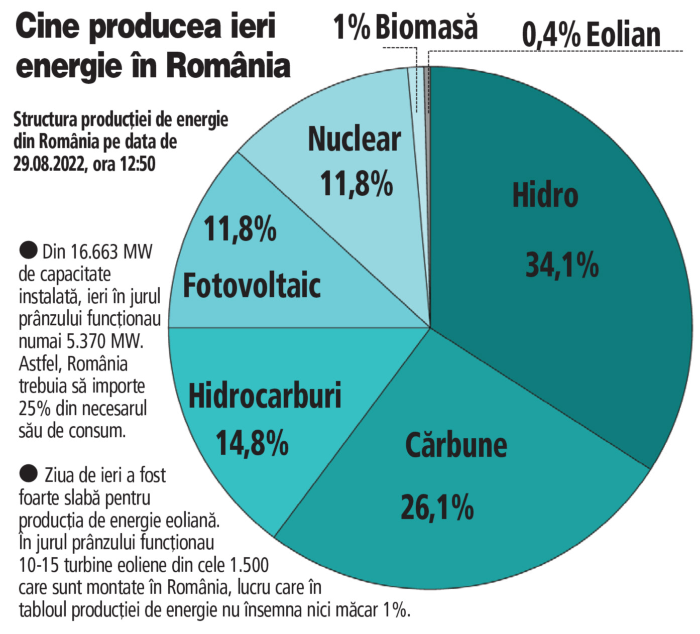 Cât de vulnerabil este sistemul energetic local: cu un reactor şi eolienele oprite, România importa ieri 25% din necesarul de consum. Doar o treime din capacitatea instalată funcţiona