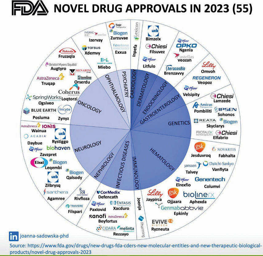 Ce medicamente noi au aprobat americanii în 2023? Bolile de sânge, neurologice şi oncologice au fost cel mai bine acoperite