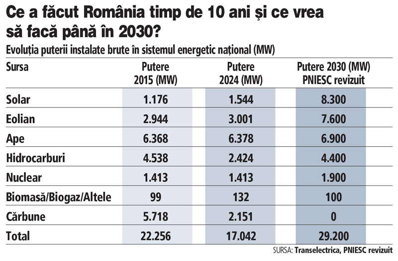 Misiune imposibilă: în ultimul deceniu, România a pierdut peste 20% din capacitatea de producţie de energie, dar vrea să termine anul 2030 cu un salt de 70%. Va reuşi?