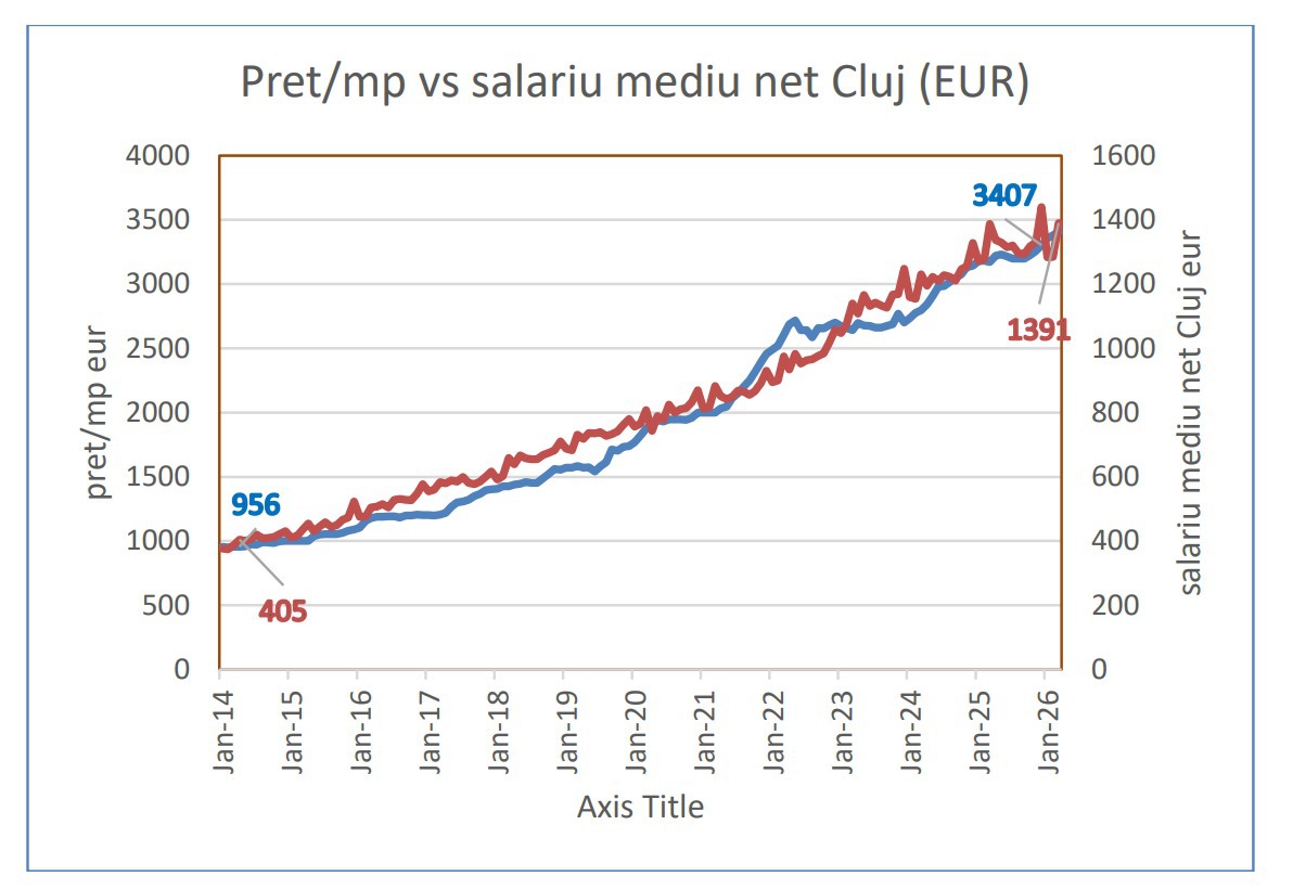 Apartamentele din Cluj s-au scumpit de 3,5 ori în 12 ani, de la 956 la 3.407 euro/mp, și evoluția salariului explică accesibilitatea