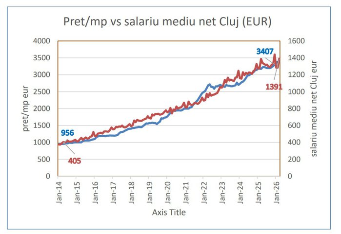 Apartamentele noi din Cluj s-au scumpit de 3,5 ori în 12 ani, de la 956 la 3.407 euro/mp, date din rapoartele companiilor listate, o mină de informaţii despre economia românească. Cum a evoluat salariul