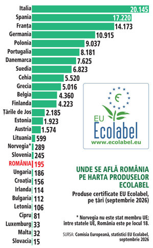 Pagina verde. Eticheta ecologică a UE a ajuns pe 121.000 de produse. România are doar 195. Italia are peste 20.000 de produse cu eticheta ecologică a UE, iar Polonia peste 9.000. Ponderea IMM-urilor între deţinătorii de licenţe a urcat la 62%.