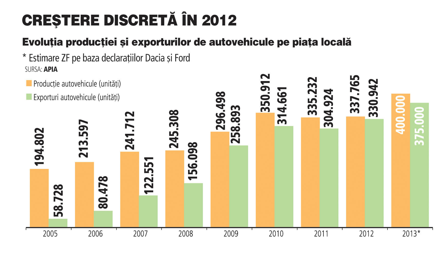 Evoluţia producţiei şi a exporturilor de maşini în perioada 2005-2012: Creştere discretă