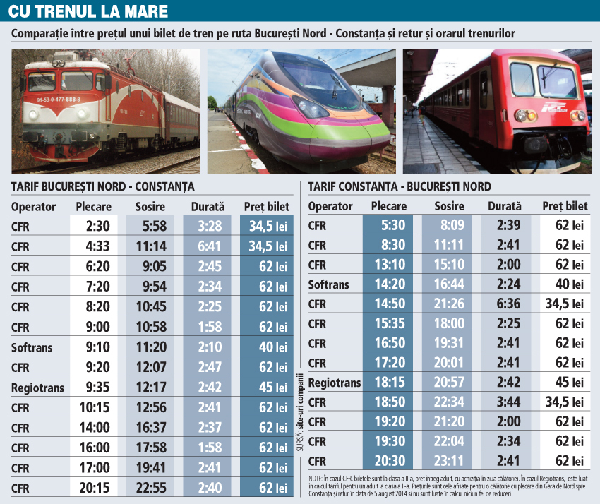Infografic: Trenurile CFR şi private care pleacă spre Constanţa din Bucureşti şi retur: orar, preţuri şi durata călătoriei