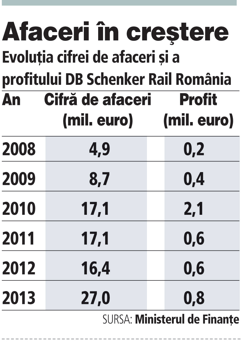 Evoluţia cifrei de afaceri şi a profitului DB Schenker...