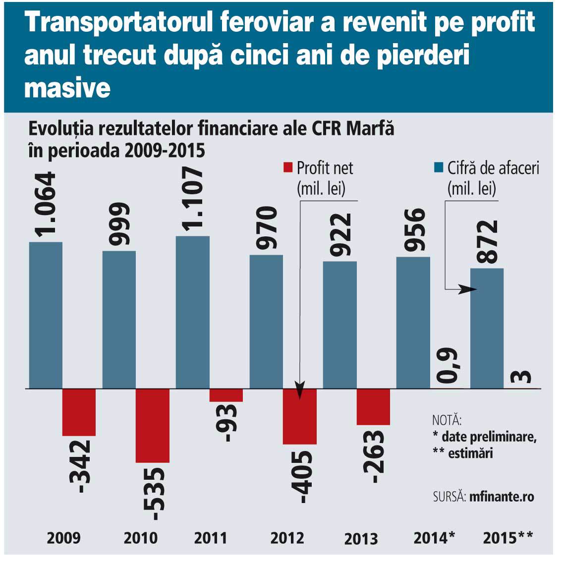 Evoluţia rezultatelor financiare ale CFR Marfă în...