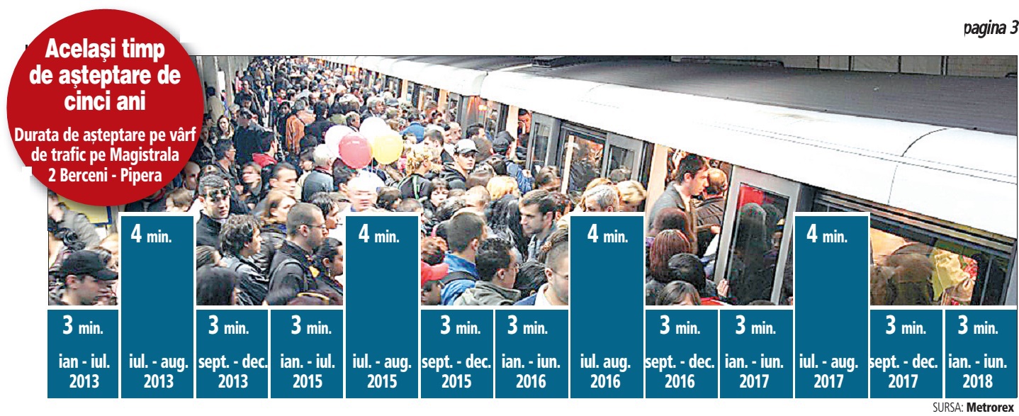 Timpul de aşteptare la metrou, neschimbat de cinci ani. Numărul mediu zilnic de călători la Aurel Vlaicu, staţia corporatiştilor, + 50%