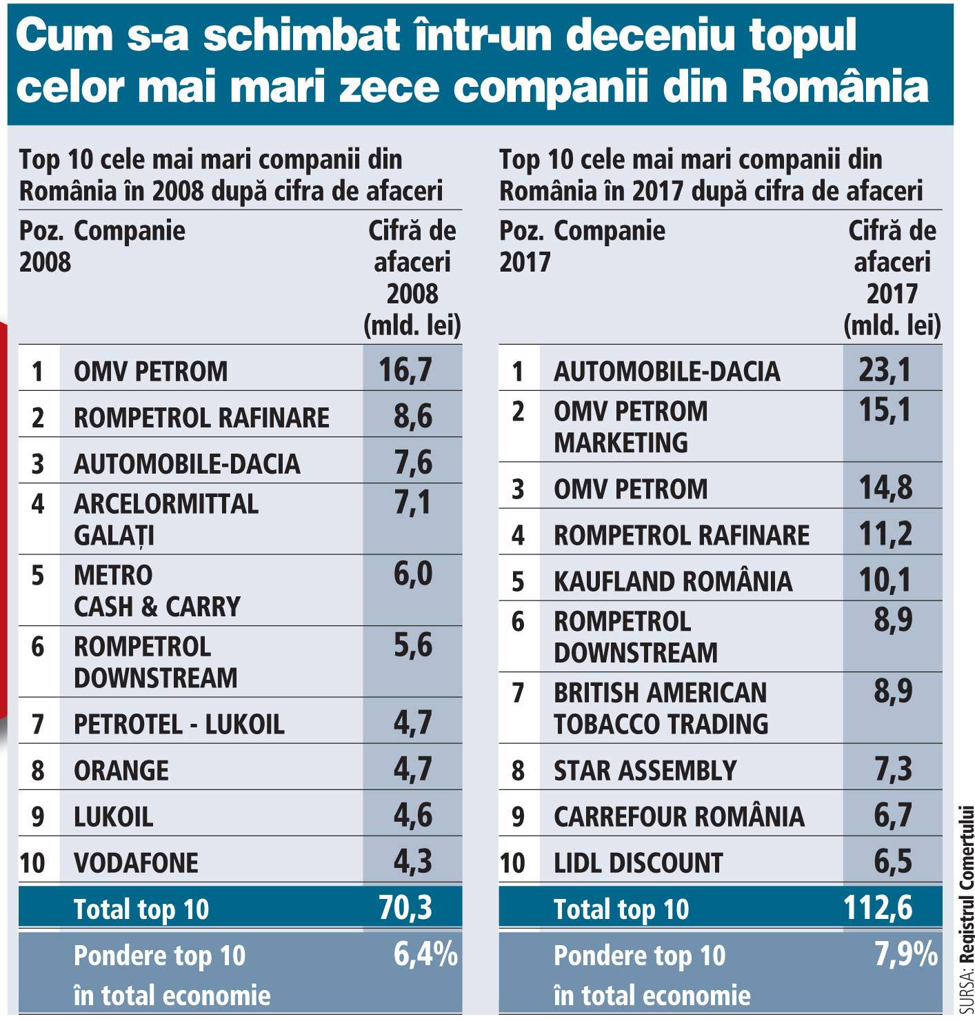 Urmează conferinţa ZF Liderii economiei locale - Top 1.000 cele mai mari companii din România. Un deceniu peste top zece: Dacia, Petrom şi Rompetrol, singurii lideri din 2008 care au rămas în top zece şi în 2017