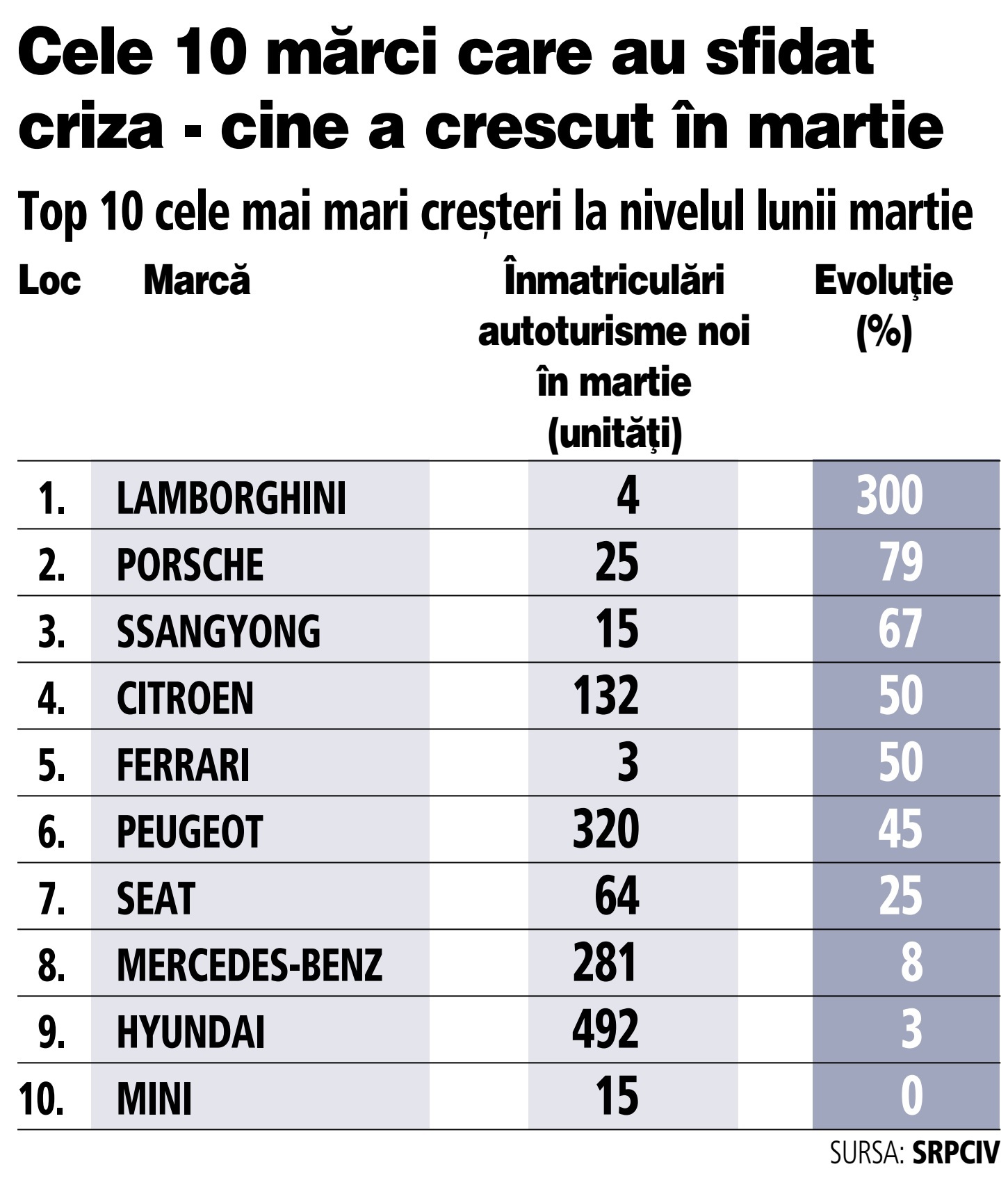 Românii care sfidează criza: în martie s-au cumpărat 4 Lamborghini, 25 de Porsche, 3 Ferrari şi 281 de Mercedes-Benz