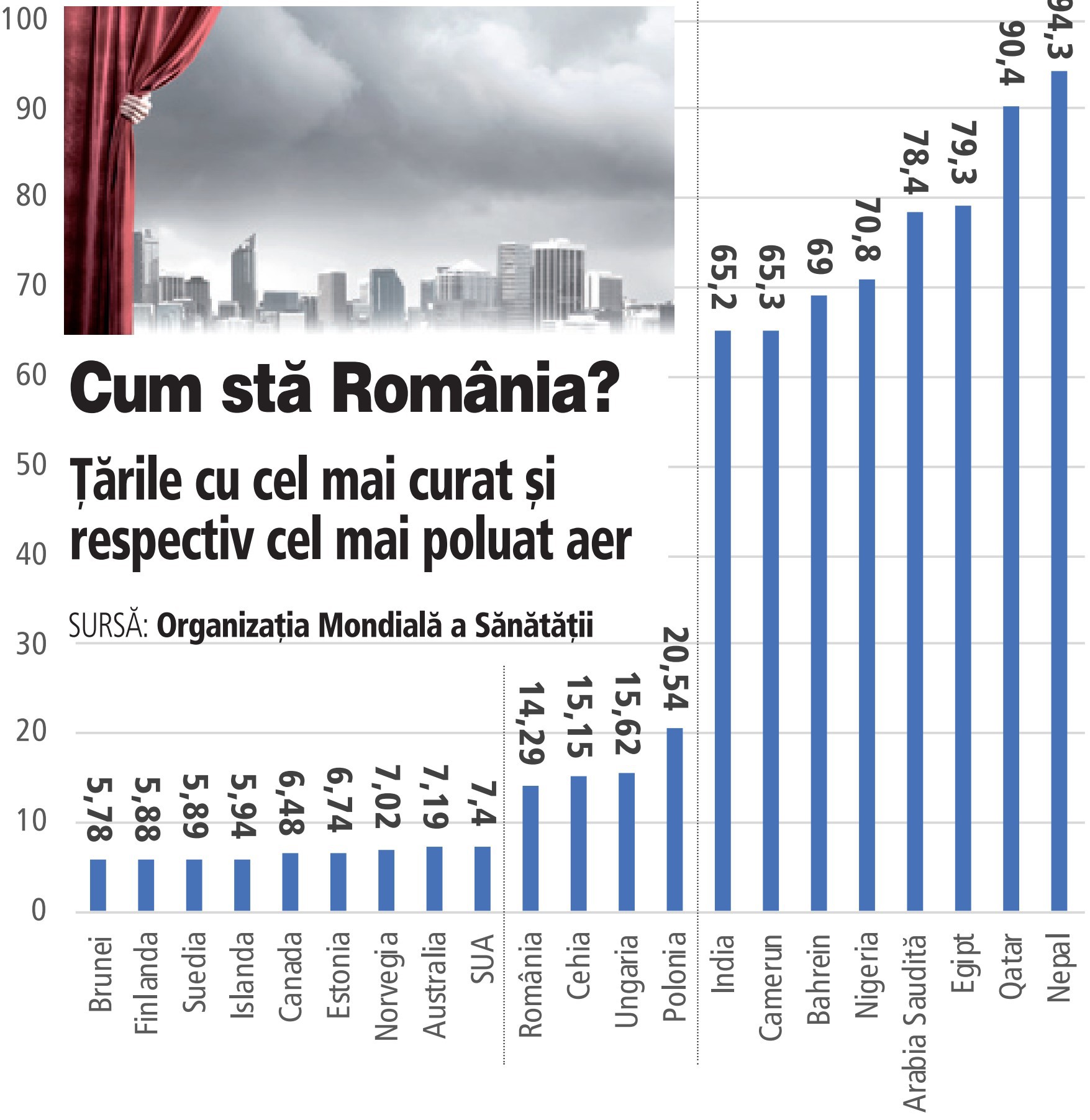 Cât de poluat e de fapt aerul din fiecare ţară din lume? România pe locul 57 în lume din aproape 200 de state