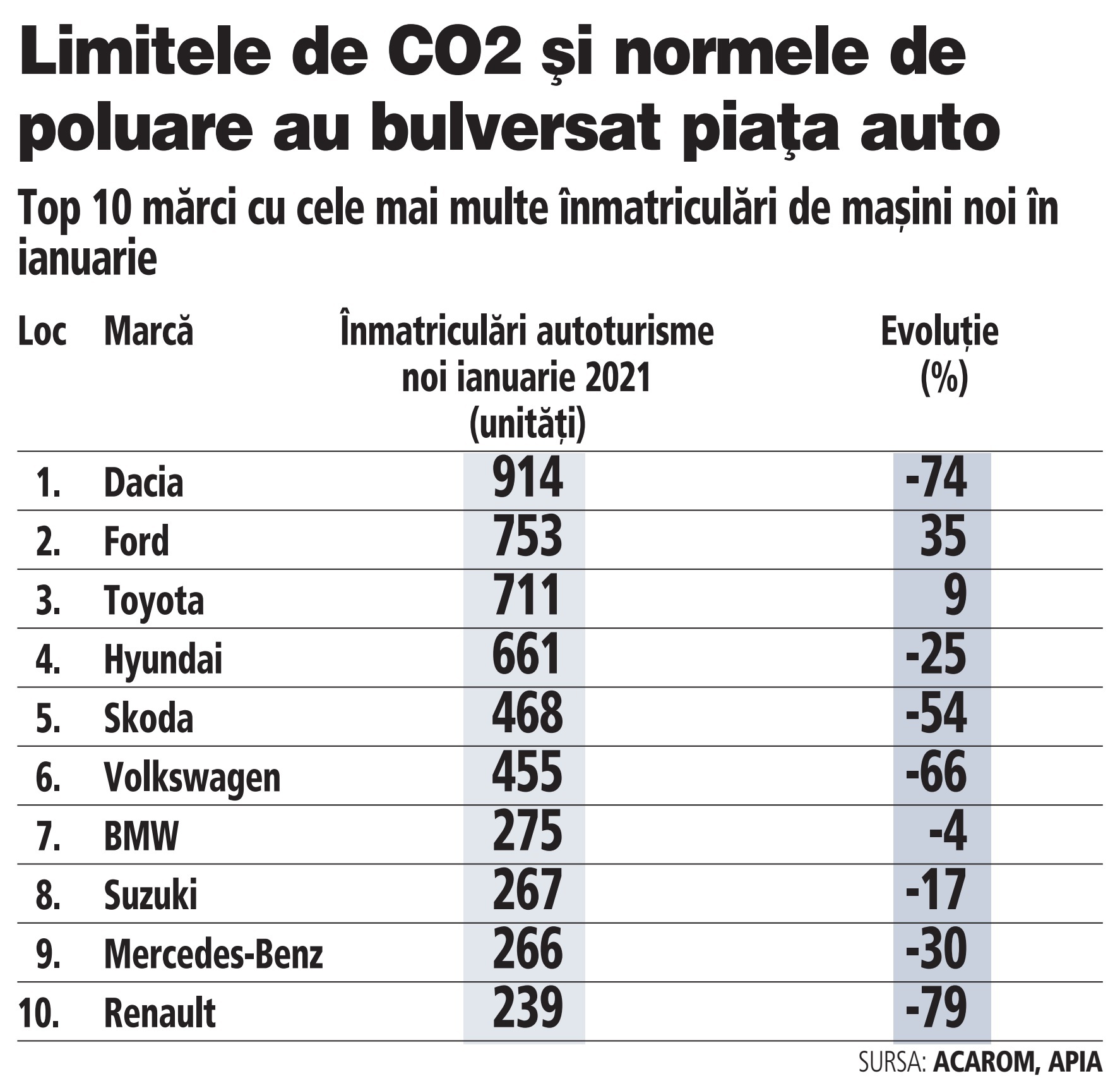Noile norme de poluare Euro 6 rad jumătate din piaţa auto din ianuarie 2021: Dacia a scăzut cu 74%, Hyundai cu 25%, Skoda cu 54% şi VW cu 66%. Ford a crescut cu 35%, iar Toyota cu 9%