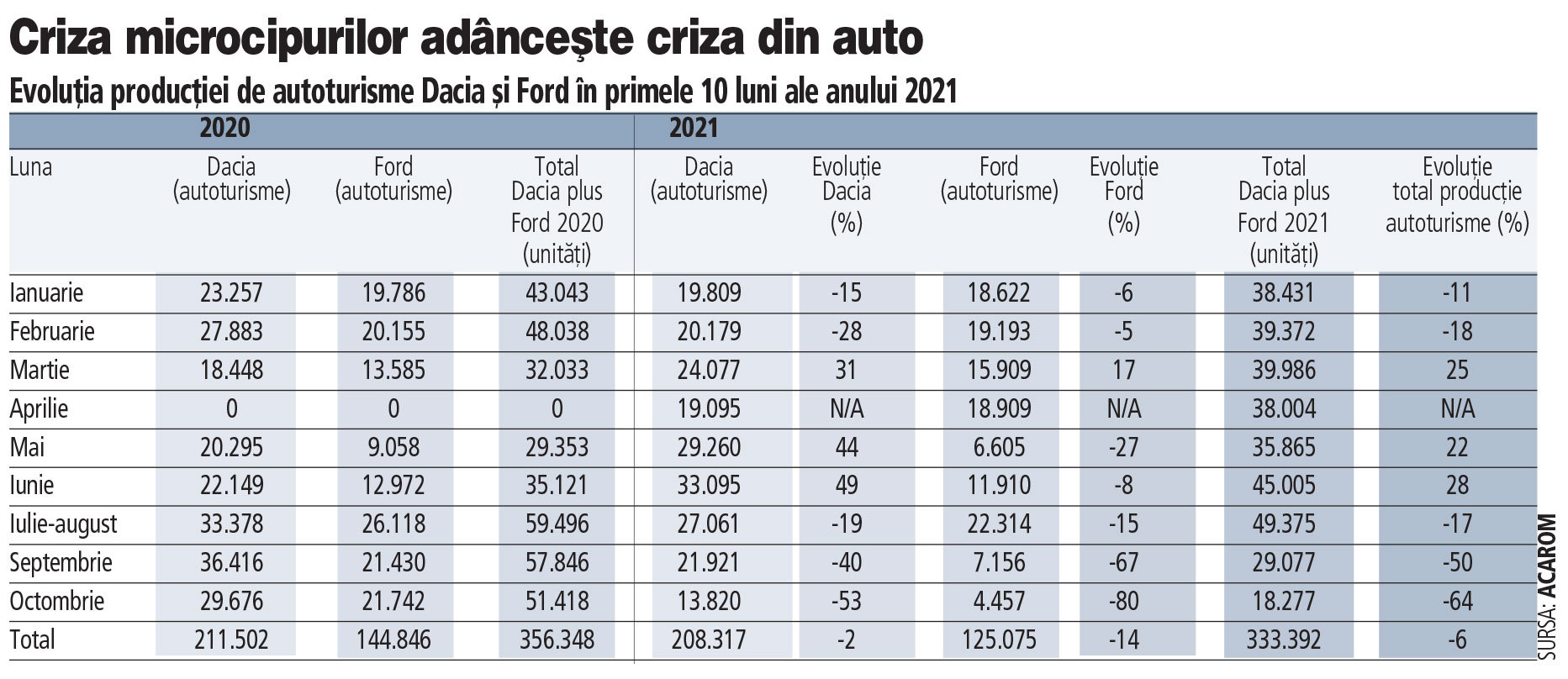 Dacia şi Ford au pierdut 64% din producţie în octombrie. Declinul industriei auto se accentuează pe final de an