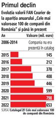 Grafic: Evoluţia valorii FAN Courier de la apariţia anuarului „Cele mai valoroase 100 de companii din România“ şi până în prezent