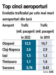 Grafic: Evoluţia traficului pe cele mai mari aeroporturi din ţară