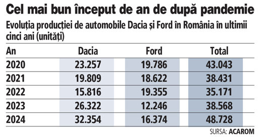 Grafic: Evoluţia producţiei de automobile Dacia şi Ford în România în ultimii cinci ani (unităţi)