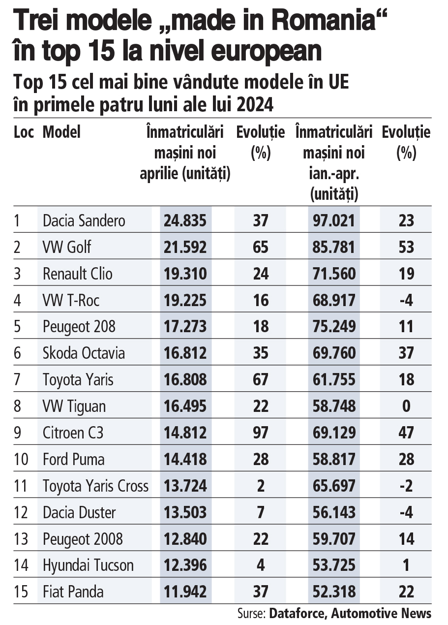 Ce se mai întâmplă pe piaţa auto: Dacia Sandero...