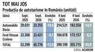 Grafic: Producţia de autoturisme în România (unităţi)