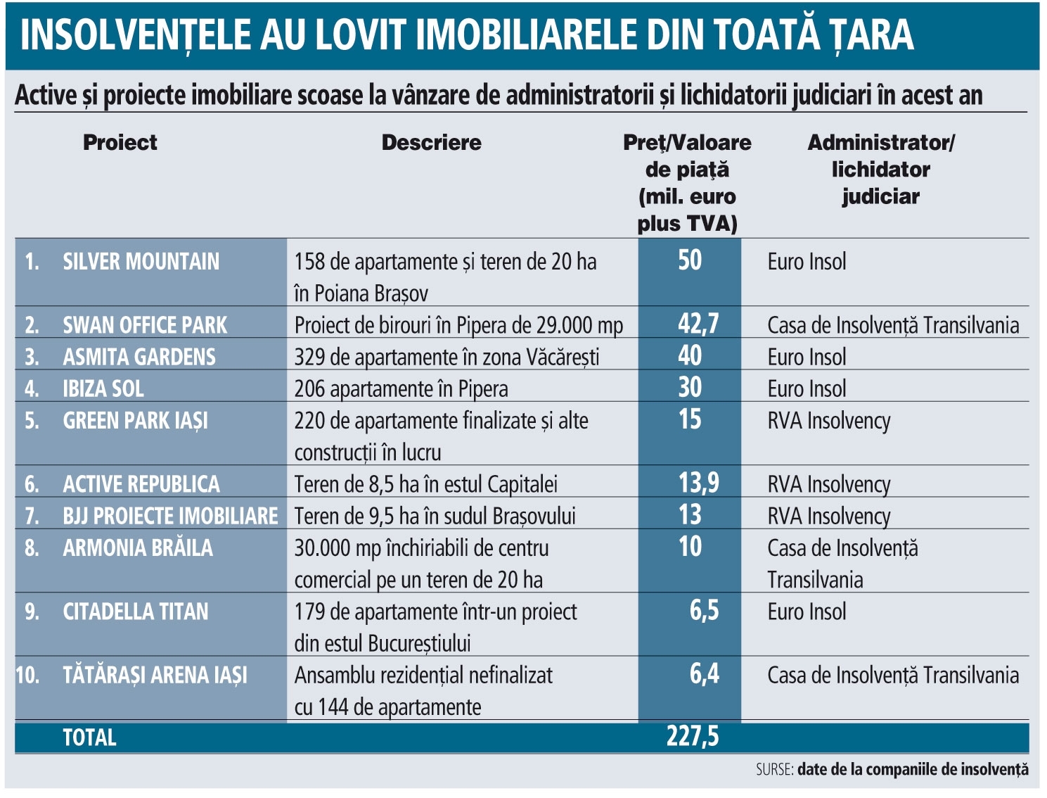 Active şi proiecte imobiliare scoase la vânzare de...