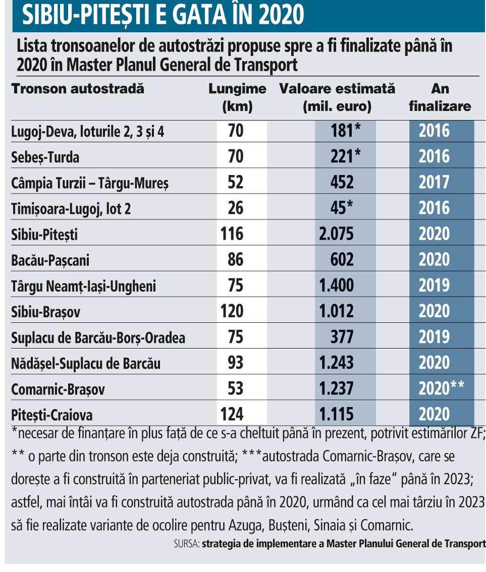 Lista tronsoanelor de autostrăzi propuse spre a fi...