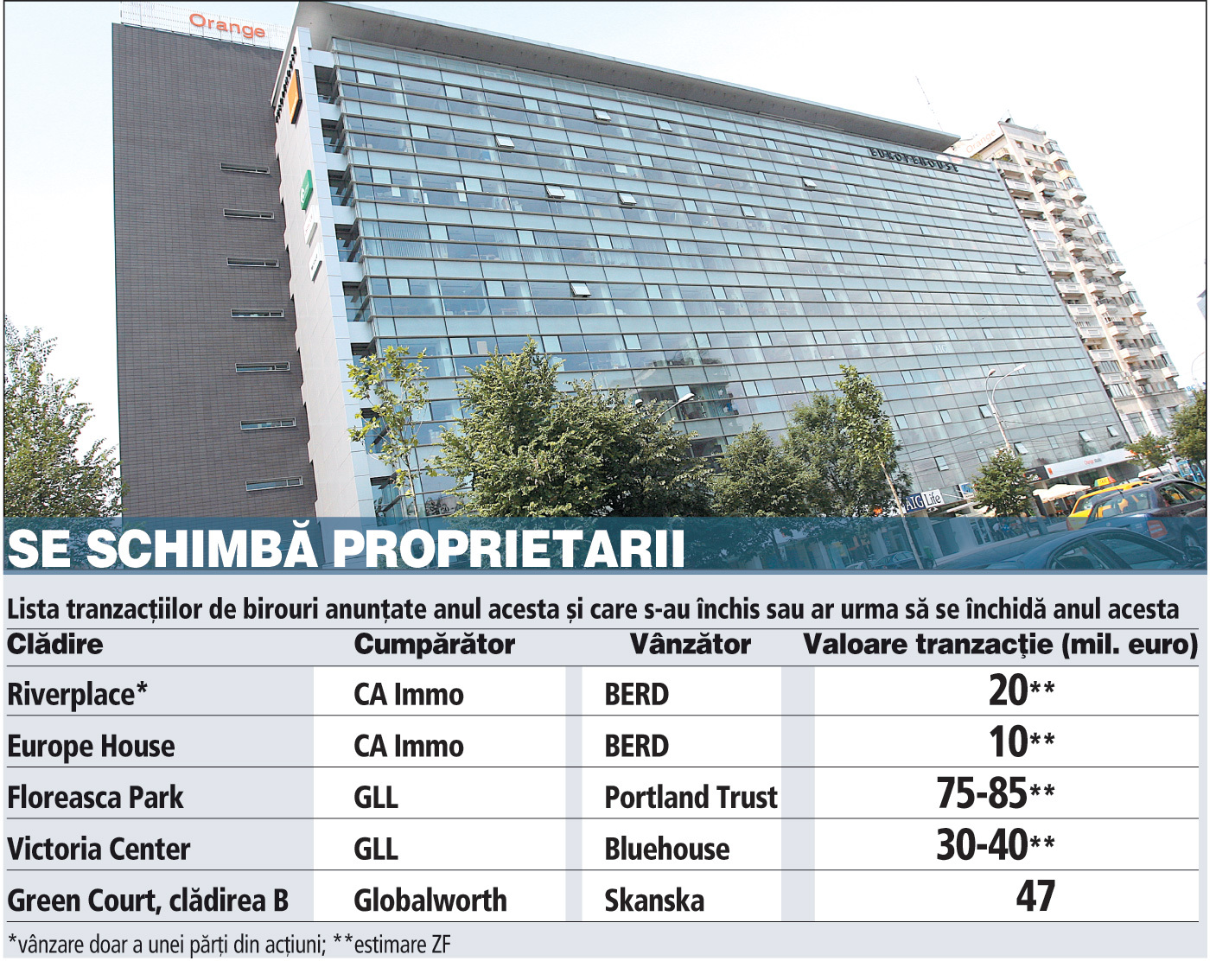 Tranzacţiile cu clădiri de birouri în Bucureşti ating 200 mil. €, un sfert din totalul pieţei imobiliare