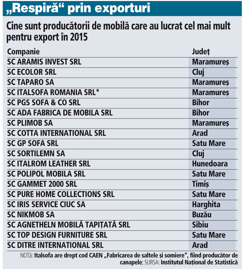 Douăzeci de producători de mobilă şi-au făcut loc în topul celor mai mari exportatori din economie
