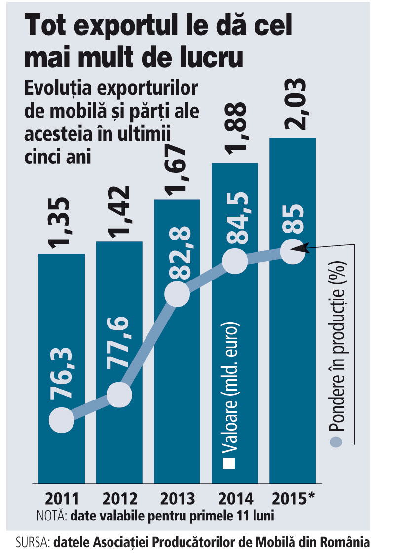 Micii producători de mobilă încă se bazează pe exporturi, dar încep să se uite şi la clienţii români