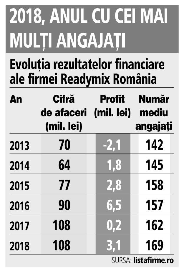 Grafic: Evoluţia rezultatelor financiare ale firmei Readymix România (2013-2018)