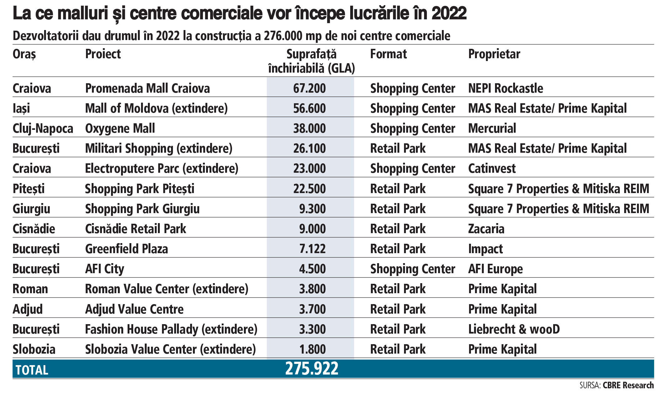 ANALIZĂ ZF. Credea cineva că era mallurilor a apus? Opt malluri şi centre comerciale noi şi şase extinderi vor demara în 2022. Noile spaţii de retail ajung la 276.000 de metri pătraţi, cât trei malluri AFI Cotroceni