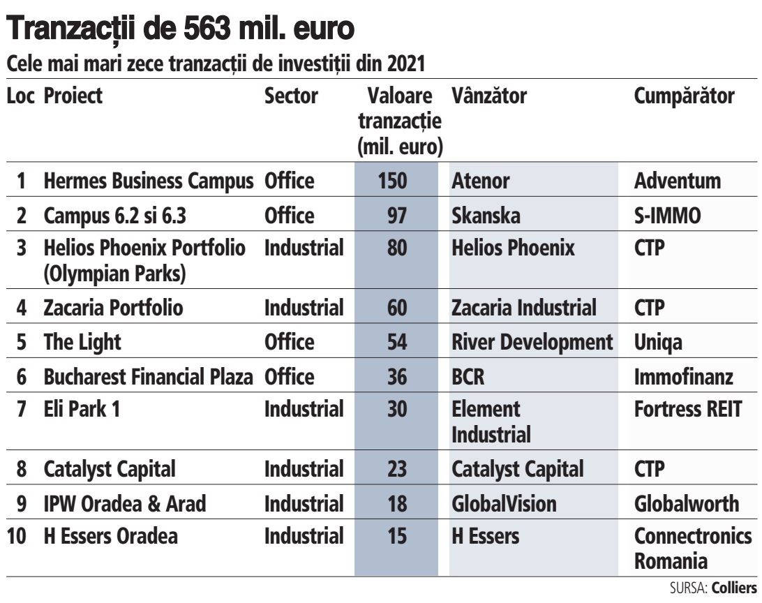 Birourile şi centrele logistice au dominat piaţa de investment din 2021, tranzacţii de 563 mil. euro. Birourile rămân principalul punct de interes pentru alocările mai mari de capital, însă sectorul industrial şi logistic a câştigat puternic teren